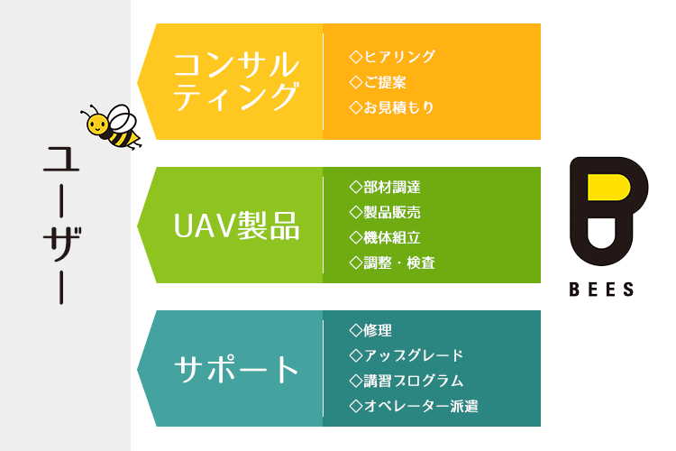 コンサルティング・UAV製品・サポート